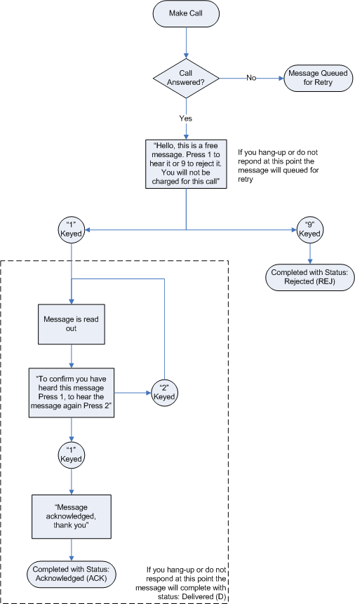 Voice Messages Worldwide Using Web Email Or Http Interface